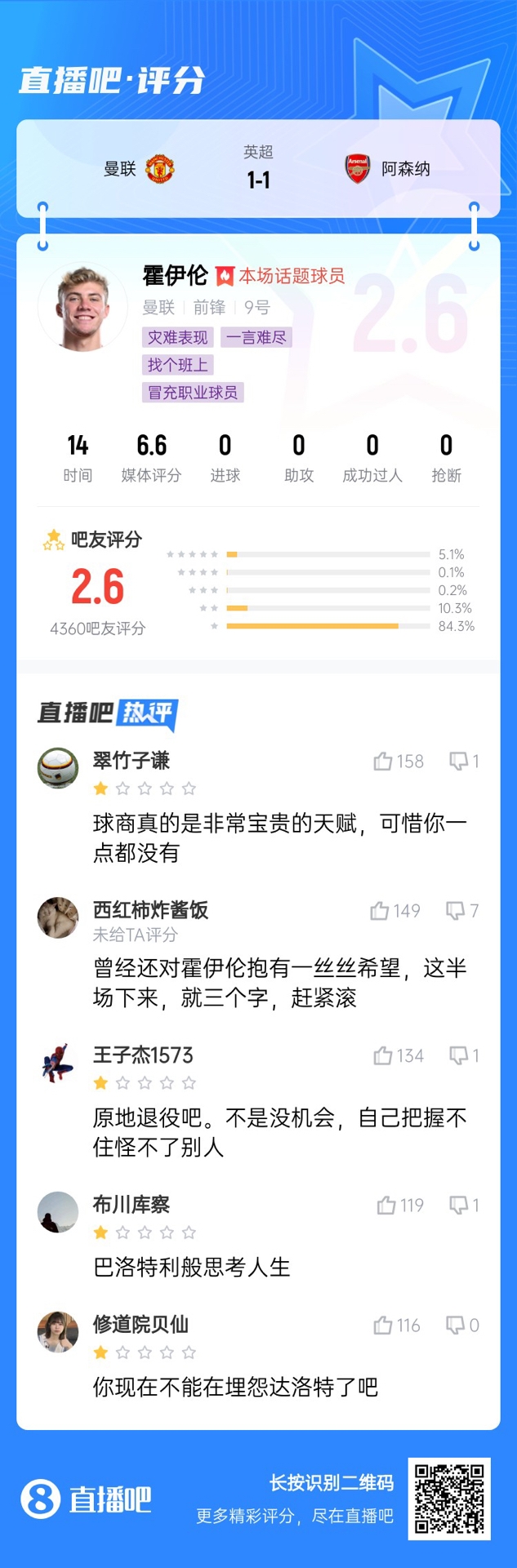  6000萬身價3個月0球！霍伊倫被打2.6分：思考人生，沒球商 趕緊滾