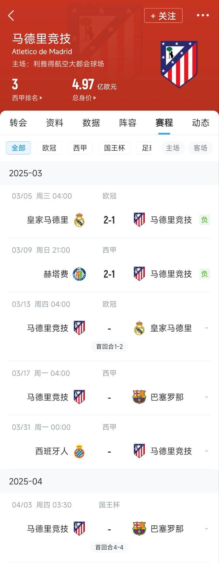  心累…??馬競(jìng)魔鬼賽程連吃2敗，之后4場(chǎng)3戰(zhàn)：皇馬+巴薩+巴薩