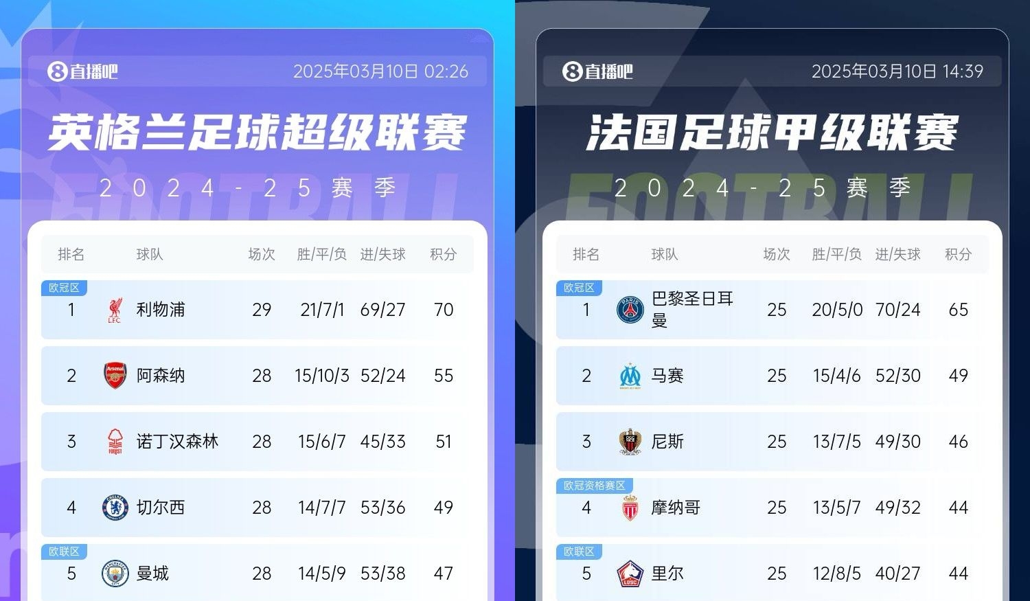  還有高手？槍手掉鏈子紅軍15分領(lǐng)跑，馬賽等隊(duì)掉鏈子巴黎16分領(lǐng)跑