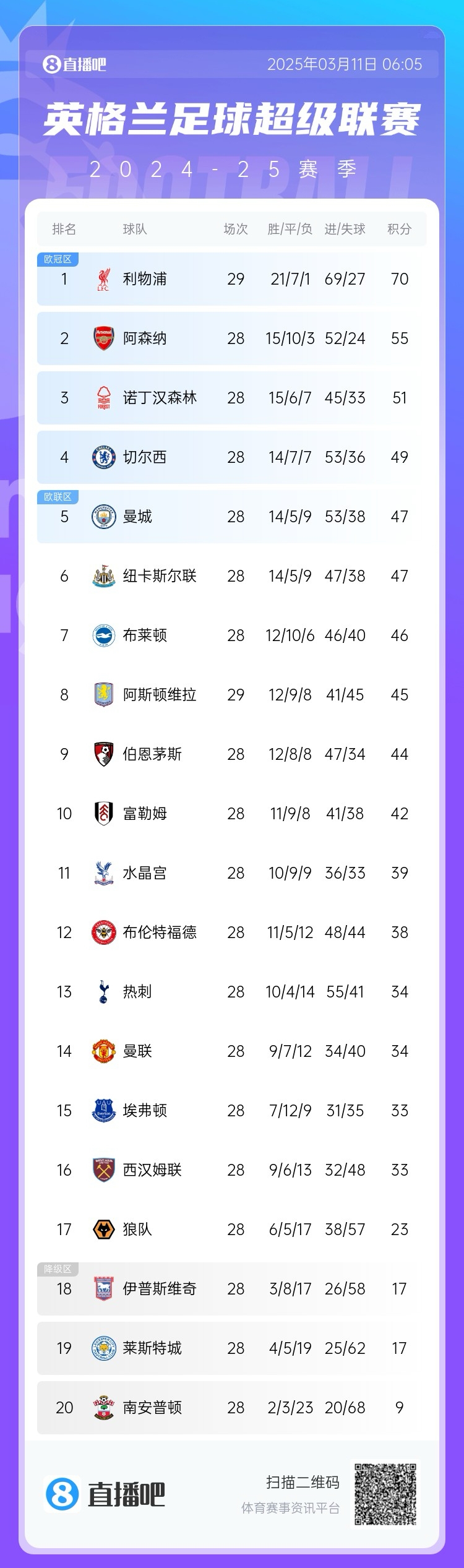  爭四白熱化！英超積分榜：紐卡積分追平曼城，第4至第10只差7分
