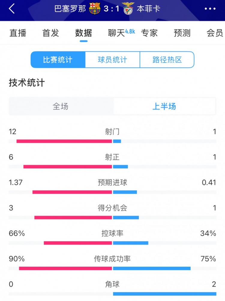  巴薩vs本菲卡半場數(shù)據(jù)：射門12-1，射正6-1，控球率66%-34%