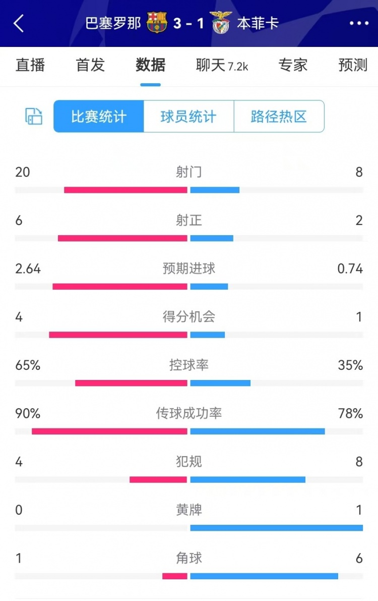  巴薩vs本菲卡數(shù)據(jù)：射門20-8、射正6-2、得分機(jī)會(huì)4-1、角球1-6