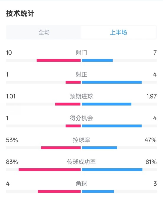  利物浦半場0-1巴黎數(shù)據(jù)：射門10-7，射正1-4，犯規(guī)5-0