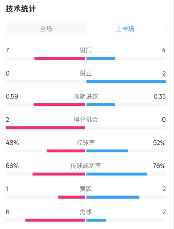  藥廠半場0-0拜仁數(shù)據(jù)：射門7-4，射正0-2，控球率48%-52%