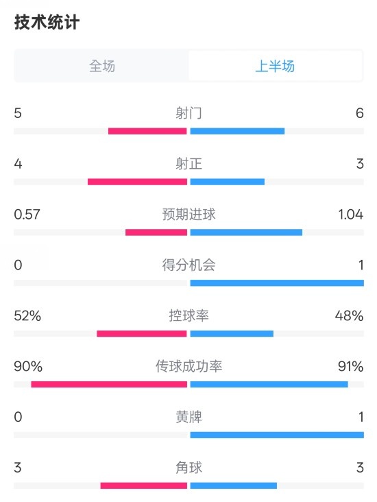  國米半場1-1費(fèi)耶諾德數(shù)據(jù)：射門5-6，射正4-3，控球率52%-48%