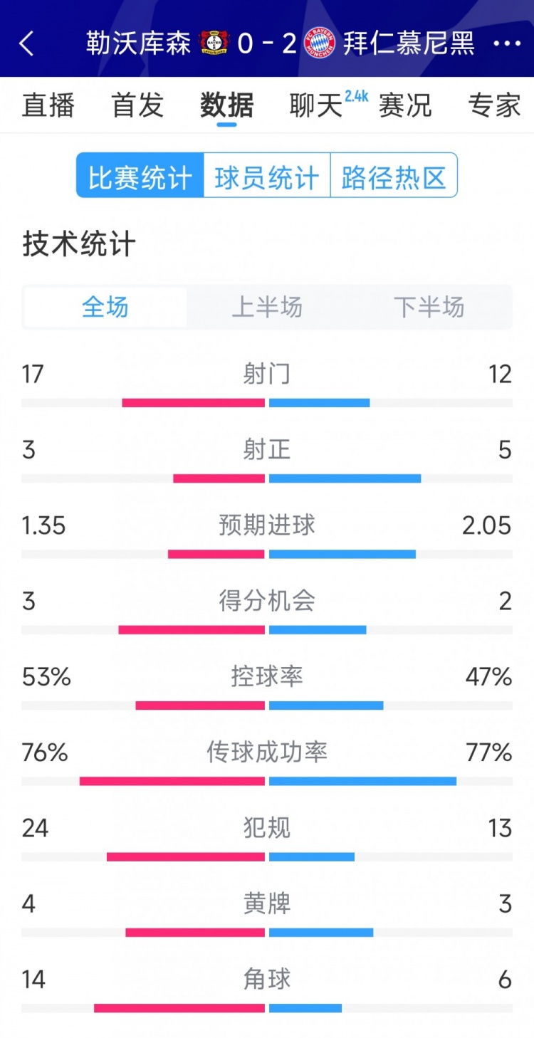  效率致勝，拜仁2-0勒沃庫(kù)森全場(chǎng)數(shù)據(jù)：射門(mén)12-17，射正5-3