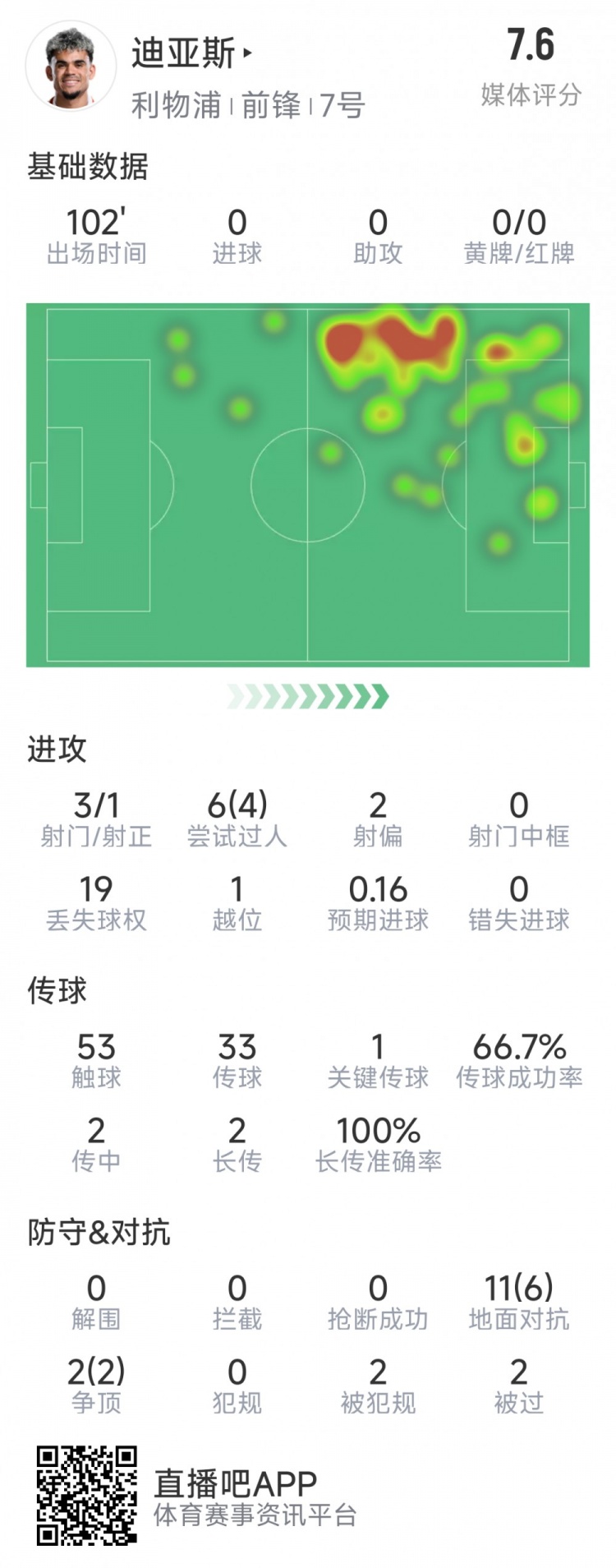 迪亞斯本場數(shù)據(jù)：3射1正，6次過人4次成功，1次關(guān)鍵傳球