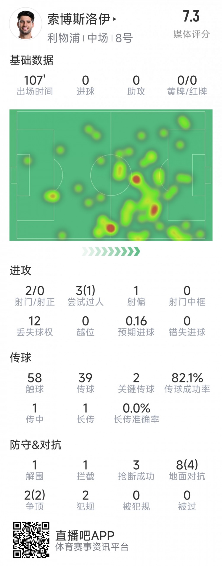  索博斯洛伊本場數(shù)據(jù)：2次射門，3次搶斷，10次對抗6次成功