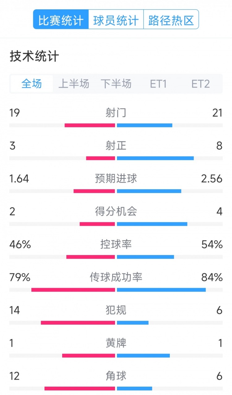  點(diǎn)球決勝，利物浦vs巴黎120分鐘比賽數(shù)據(jù)：射門19-21，射正3-8