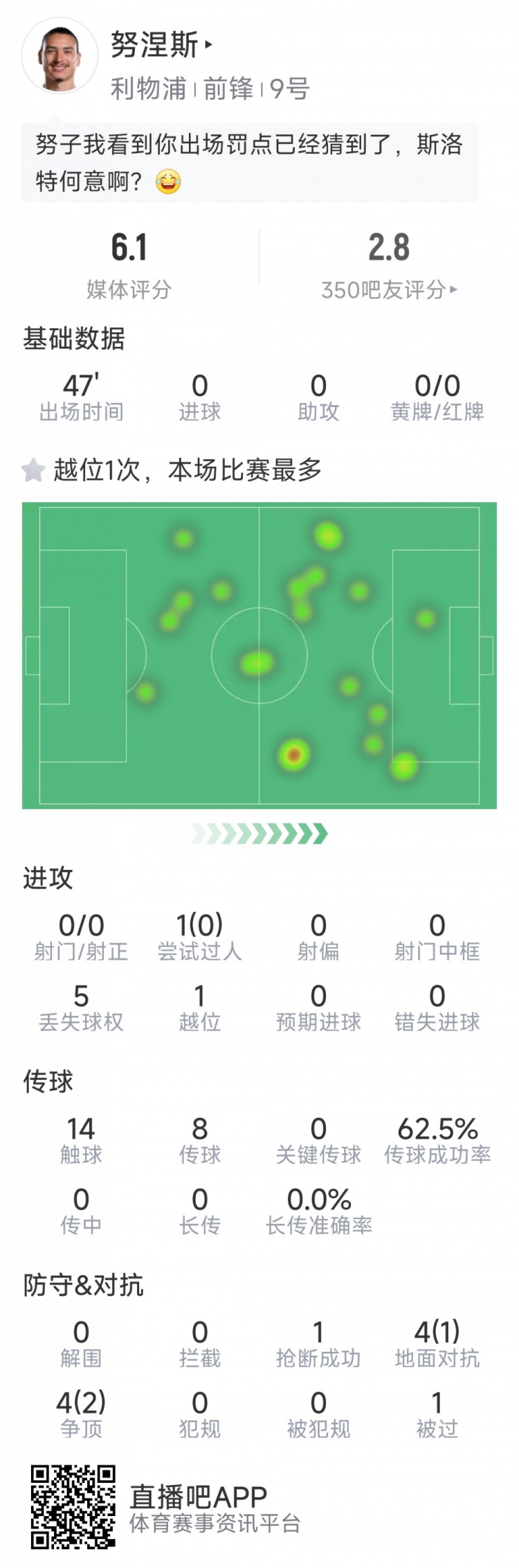  努涅斯本場數(shù)據(jù)：0射門，8對抗3成功，點球大戰(zhàn)罰丟點球
