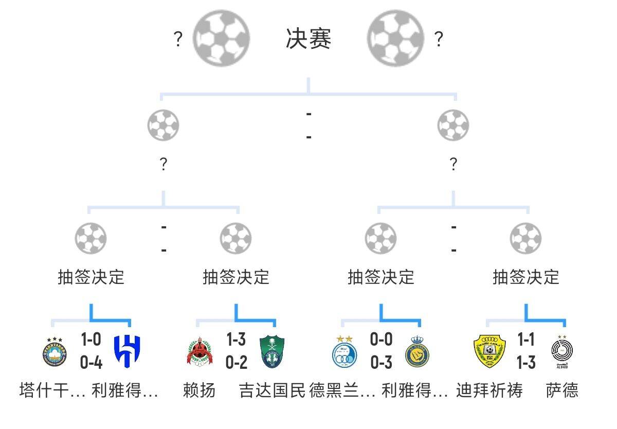  全員惡人！新月+勝利+國(guó)民打亞冠全部輕松晉級(jí)，西亞4強(qiáng)沙特占3席