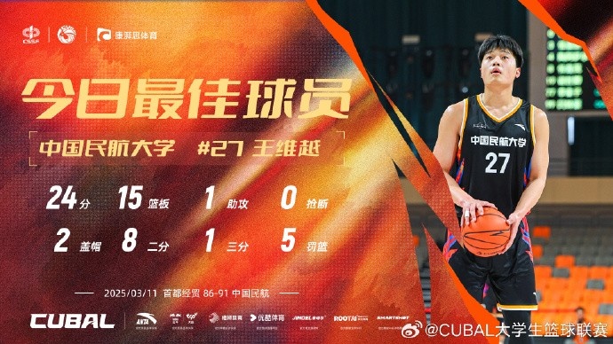  24分15籃板！CUBAL首日最佳球員：中國(guó)民航大學(xué)王維越