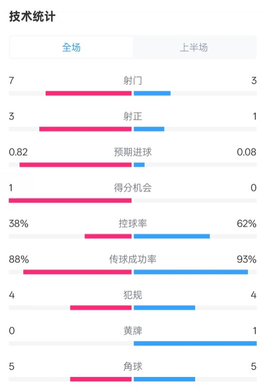  馬競半場1-0皇馬數據：射門7-3，射正3-1，控球率38%-62%