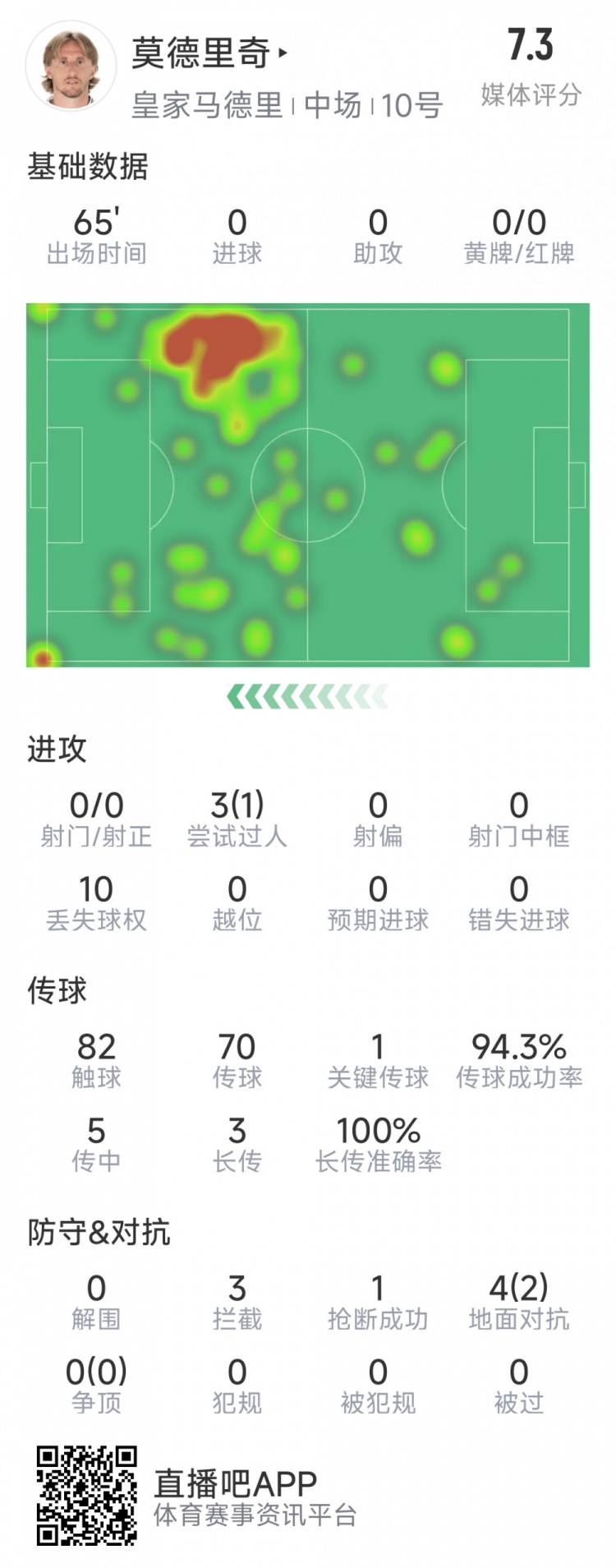  莫德里奇本場數(shù)據(jù)：1次關鍵傳球，3次攔截，4次對抗2次成功