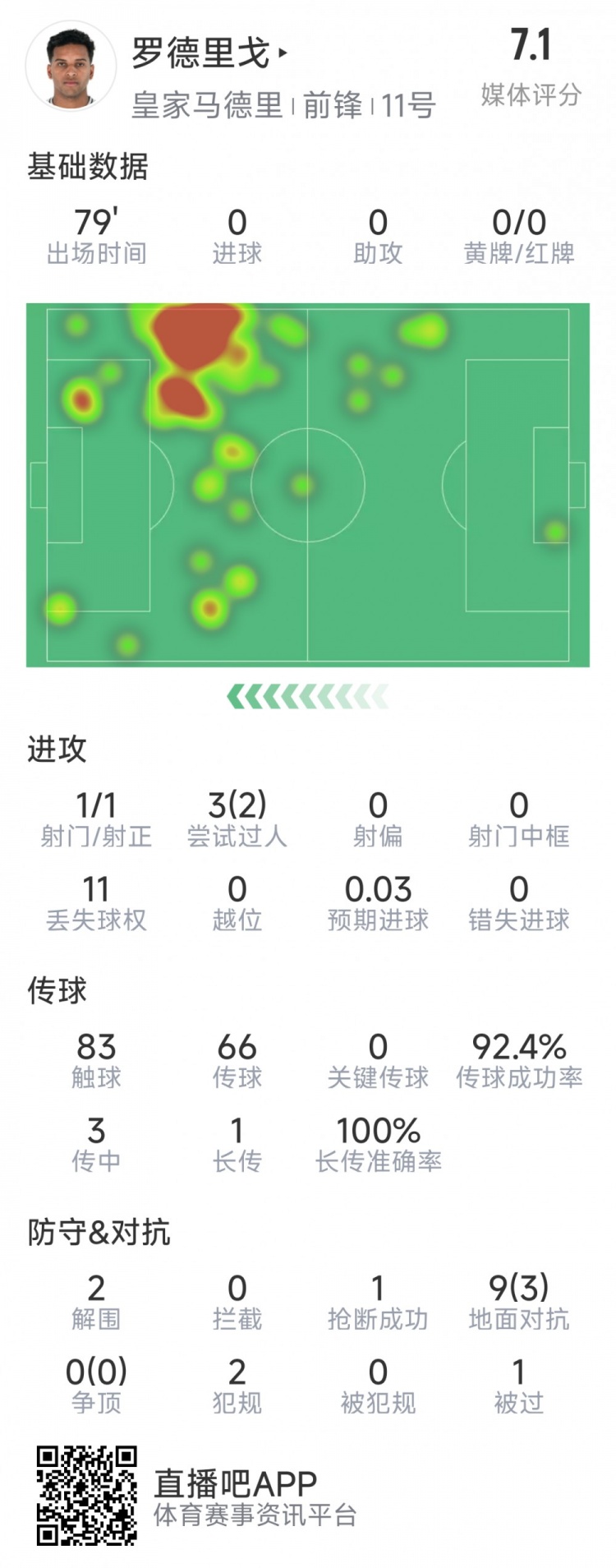  羅德里戈本場數(shù)據(jù)：1次射門，3次過人2次成功，2解圍，1搶斷