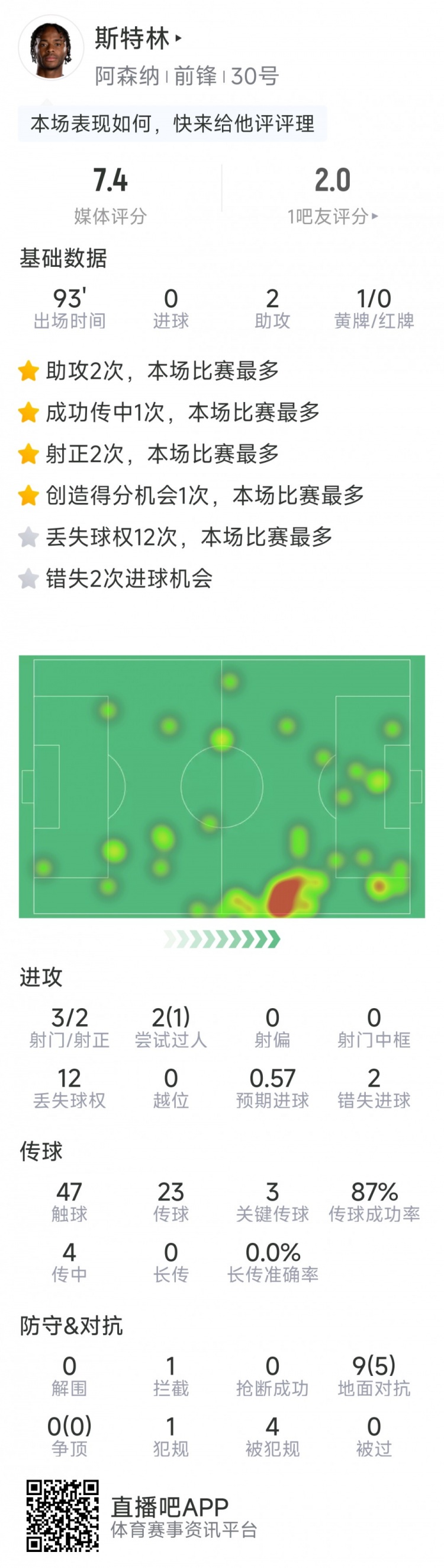  斯特林本場數(shù)據(jù)：2次助攻，3次關(guān)鍵傳球，3射2正，2次錯失良機(jī)