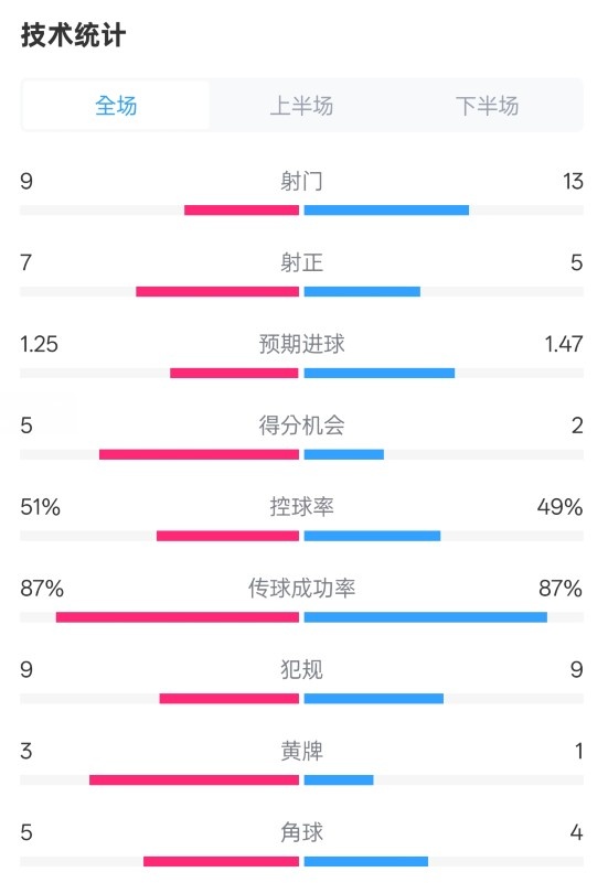  阿森納2-2埃因霍溫全場(chǎng)數(shù)據(jù)：射門(mén)9-13，射正7-5，控球率51%-49%