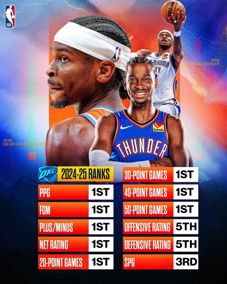  劍指MVP？亞歷山大本賽季得分/進(jìn)球數(shù)/正負(fù)值/凈效率皆聯(lián)盟第一