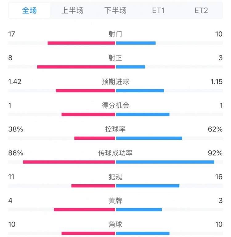  馬競1-0皇馬兩隊數(shù)據(jù)：射門17-10，射正8-3，控球率38%-62%