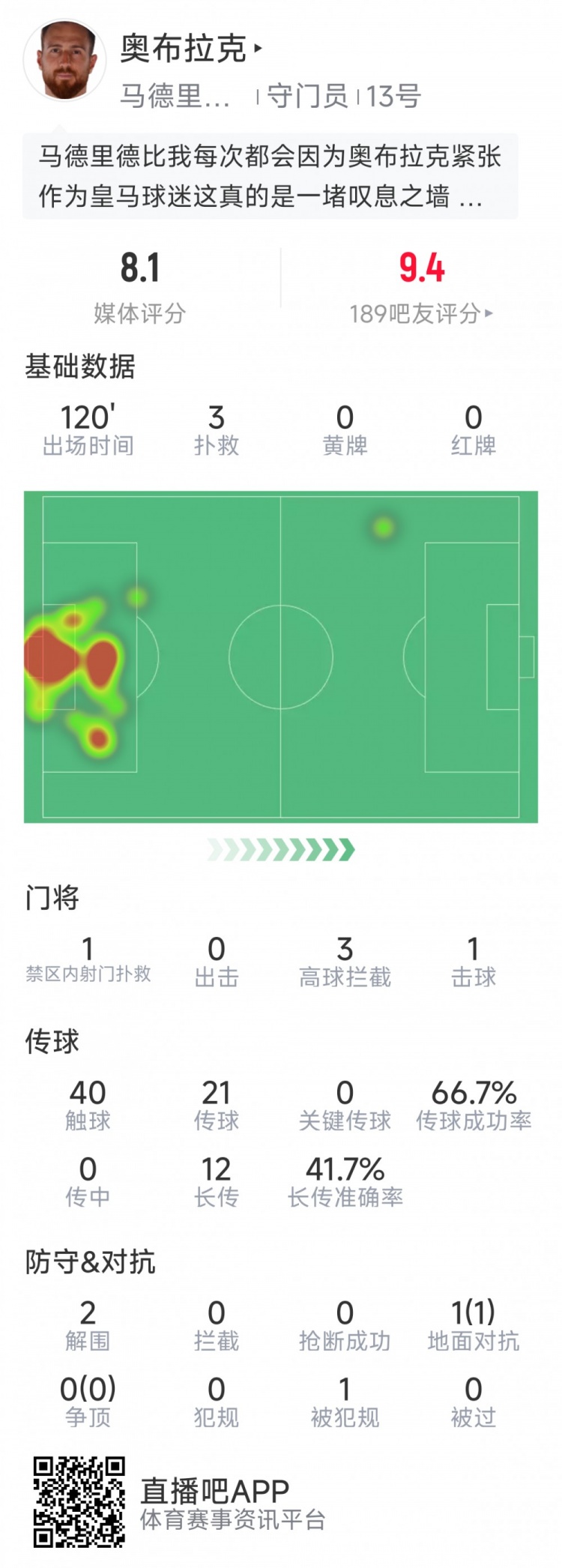  奧布拉克本場(chǎng)數(shù)據(jù)：3次撲救助球隊(duì)零封，點(diǎn)球大戰(zhàn)1次撲點(diǎn)
