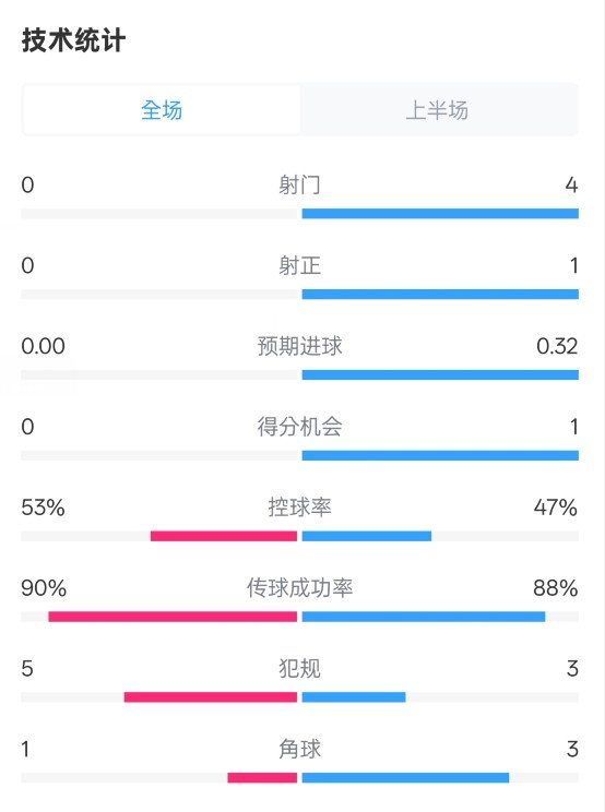  0射門！切爾西半場0-0哥本哈根數(shù)據(jù)：射門0-4，控球率53%-47%