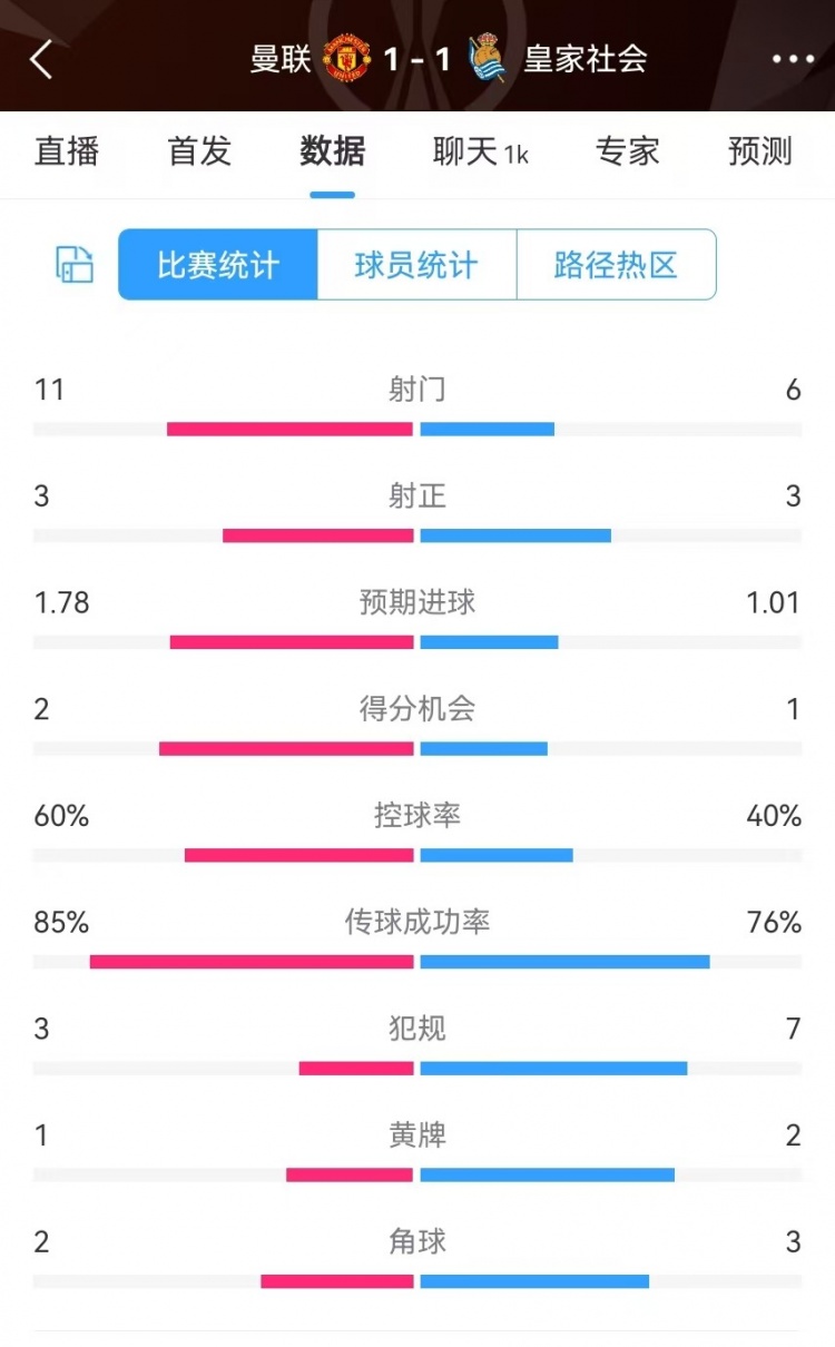  曼聯(lián)半場數(shù)據(jù)：射門11-6、射正3-3、得分機會2-1，犯規(guī)3-7