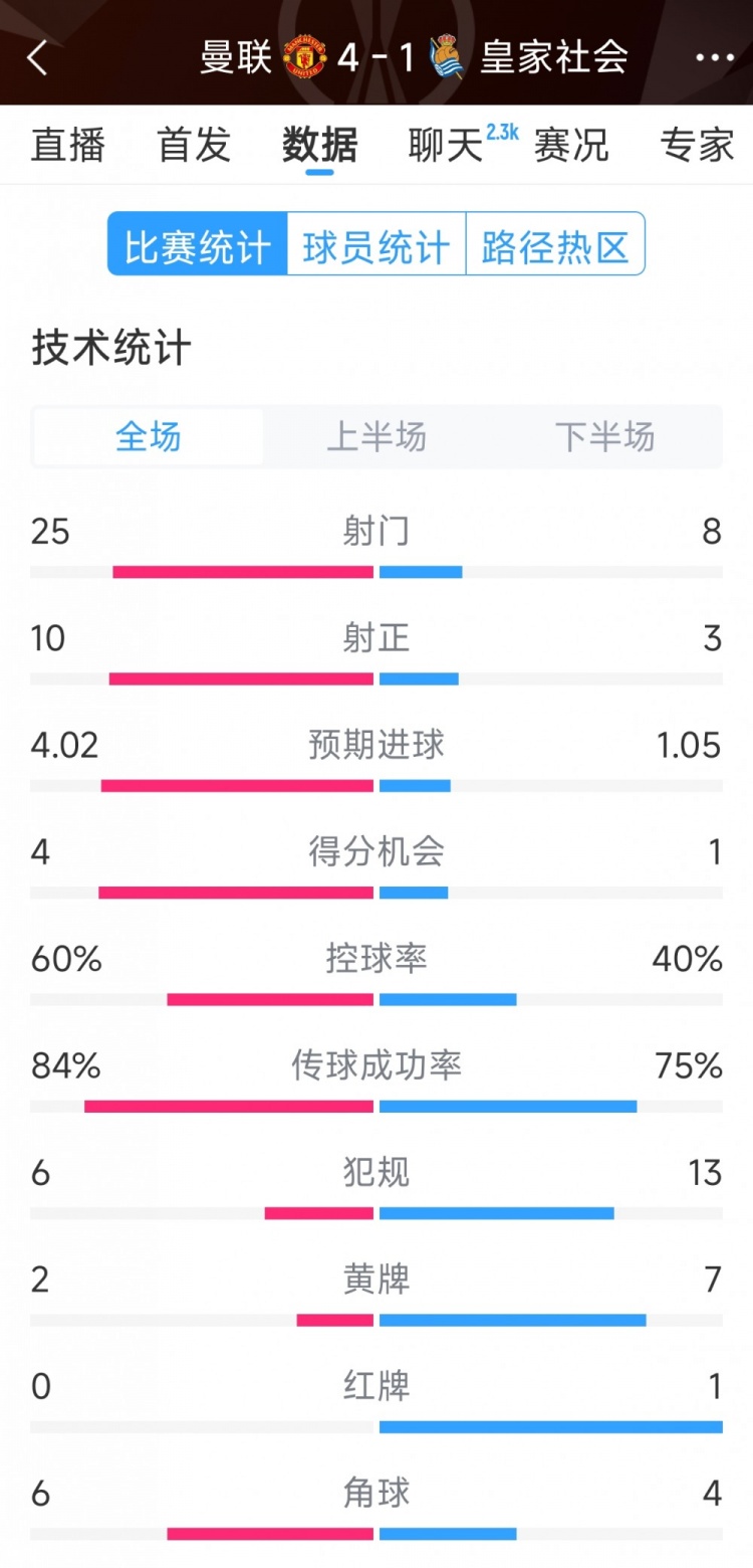  曼聯(lián)4-1皇家社會全場數(shù)據(jù)：射門25-8，射正10-3，得分機會4-1