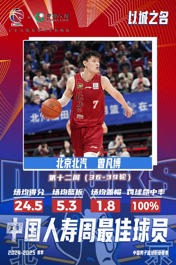 生涯首次！曾凡博當(dāng)選第十二周周最佳球員 場(chǎng)均轟24.5分5.3板