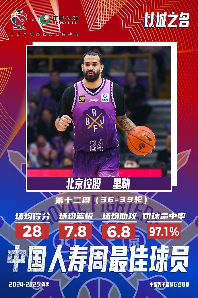  出戰(zhàn)4場(chǎng)場(chǎng)均28分7.8板6.8助！北控外援里勒當(dāng)選周最佳外援