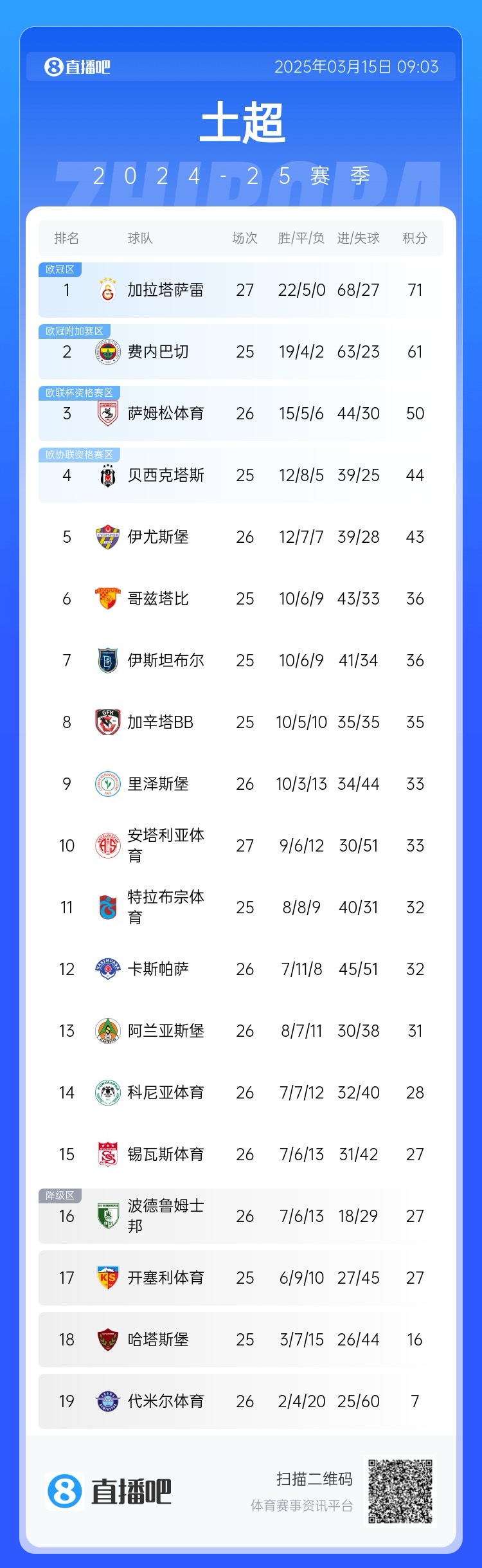  27輪不敗！加拉塔薩雷繼續(xù)領(lǐng)跑土超，多賽兩輪領(lǐng)先費內(nèi)巴切10分