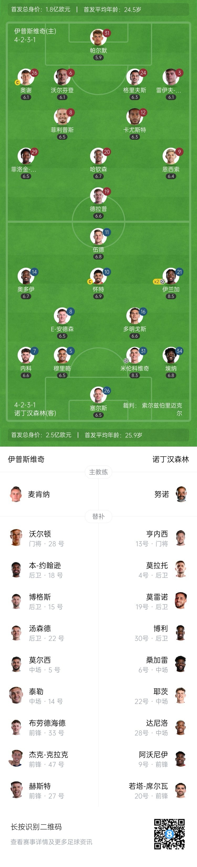  半場(chǎng)-伊蘭加4分鐘雙響米倫科維奇?zhèn)魃?森林6分鐘3球暫3-0伊鎮(zhèn)