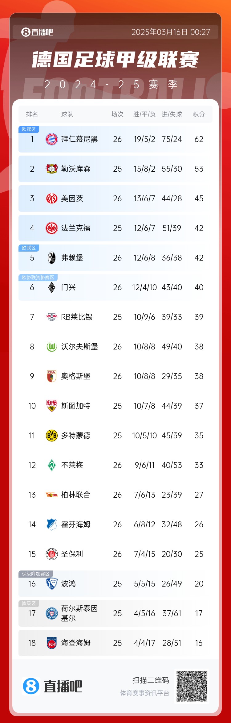  難道還有懸念??德甲積分榜：拜仁2輪不勝，先賽領(lǐng)先藥廠9分
