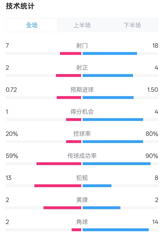  柏林聯(lián)合1-1拜仁數(shù)據(jù)：射門7-18，射正2-4，控球率20%-80%