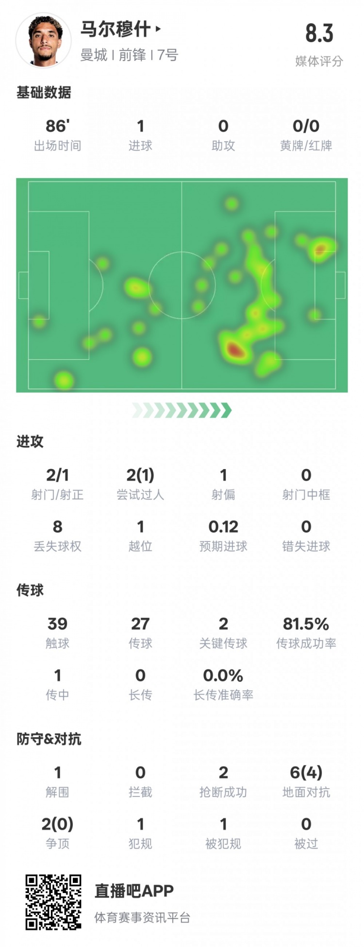  馬爾穆什本場比賽數(shù)據(jù)：1造點(diǎn)1進(jìn)球2關(guān)鍵傳球，評分8.3