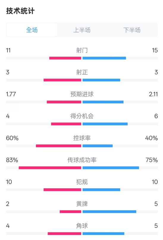  曼城2-2布萊頓數(shù)據(jù)：射門11-15，射正3-3，控球率60%-40%