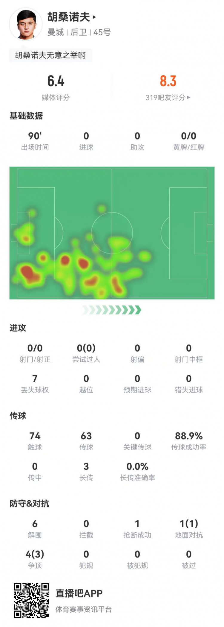  胡桑諾夫本場6解圍+1烏龍，5對抗4成功 獲評6.4分防線最低