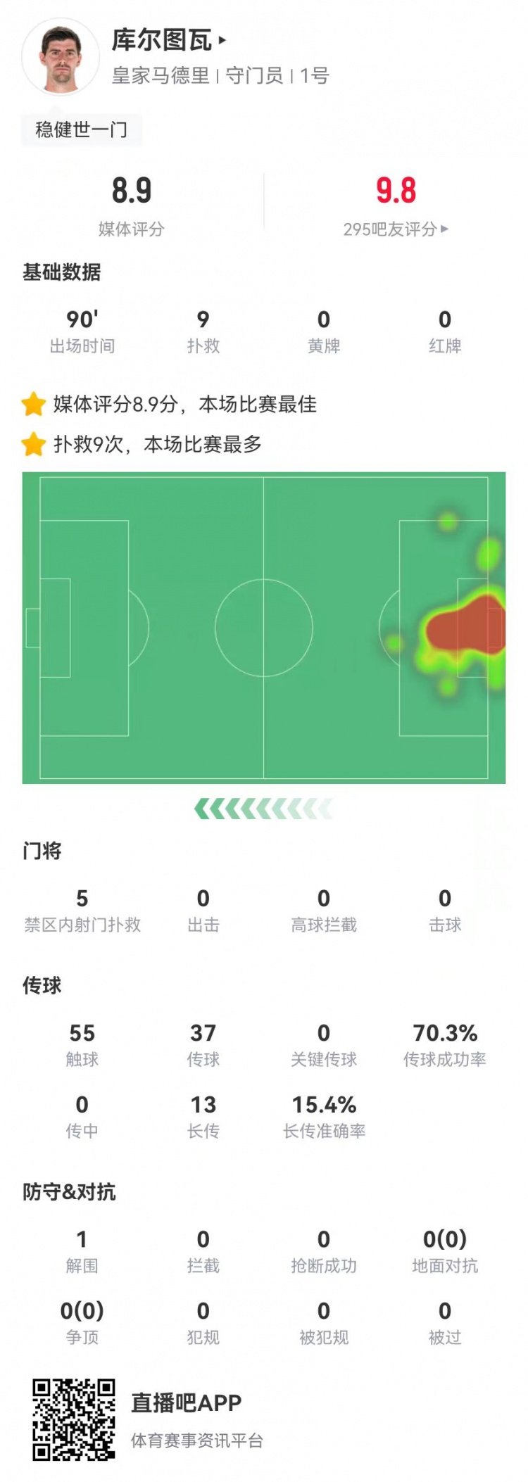 世一門！庫(kù)爾圖瓦本場(chǎng)9次撲救、預(yù)期撲出0.86球，獲評(píng)8.9分