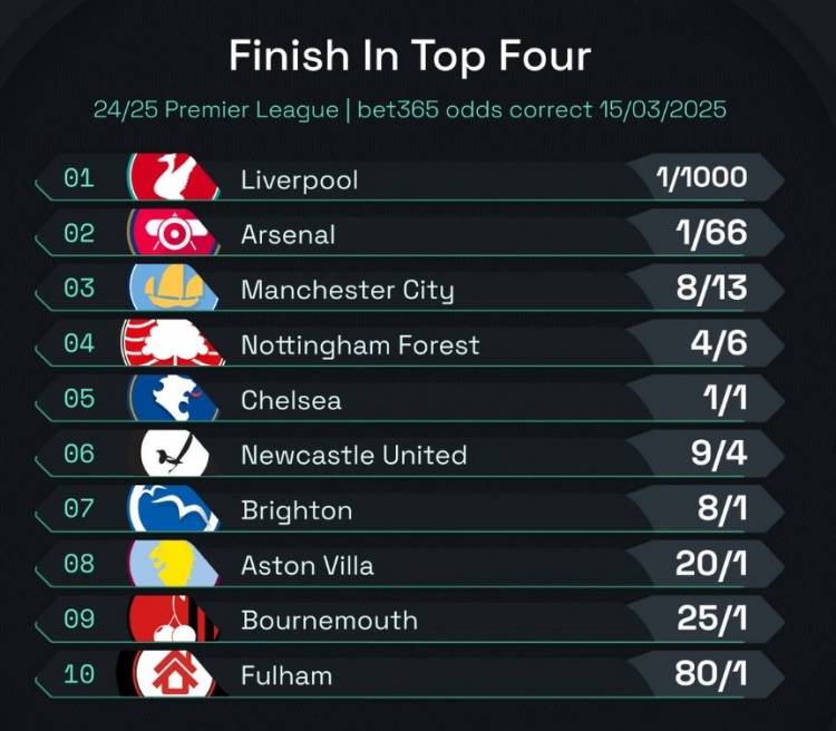  英超前四賠率：曼城8/13位列第3，森林、切爾西分列四五位