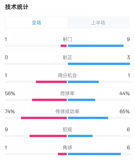  利物浦半場0-1紐卡數(shù)據(jù)：射門1-9，射正0-3，控球率56%-44%