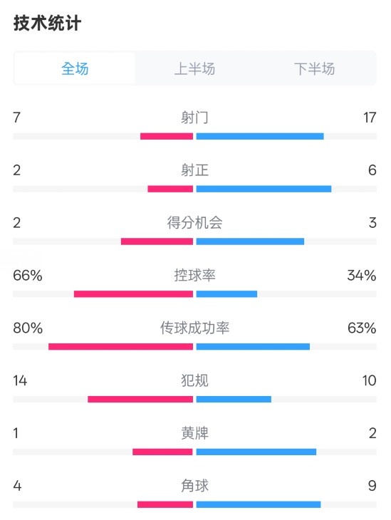  利物浦1-2紐卡全場數(shù)據(jù)：射門7-17，射正2-6，控球率66%-34%