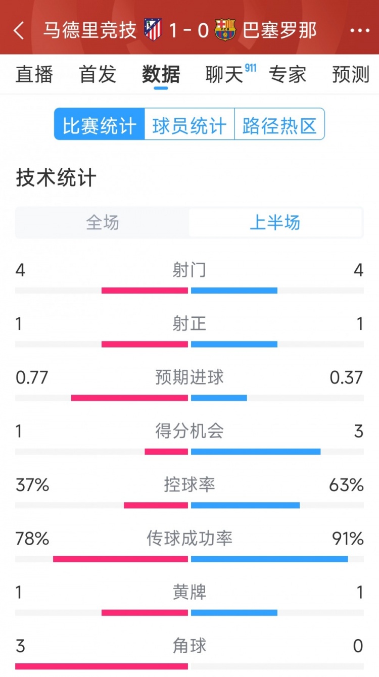  馬競(jìng)vs巴薩半場(chǎng)數(shù)據(jù)：射門(mén)4-4，射正1-1，得分機(jī)會(huì)1-3