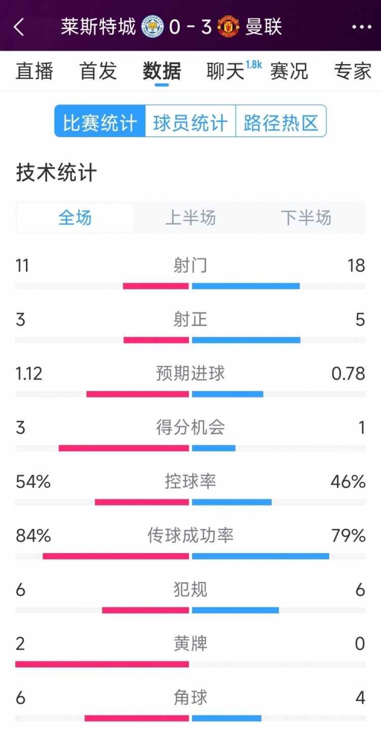  曼聯(lián)3-0萊斯特城全場(chǎng)數(shù)據(jù)：射門18-11，射正5-3，得分機(jī)會(huì)1-3