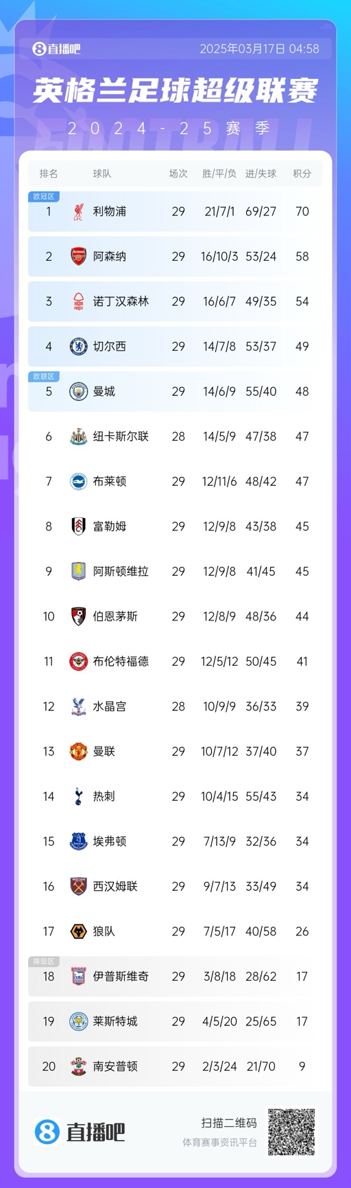  英超積分榜：曼聯(lián)完勝升至13，萊斯特城倒數(shù)第二落后保級區(qū)9分！