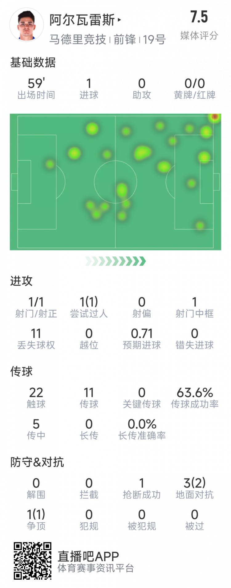 阿爾瓦雷斯本場數(shù)據(jù)：1次射門即破門，4次對抗3次成功，1次搶斷
