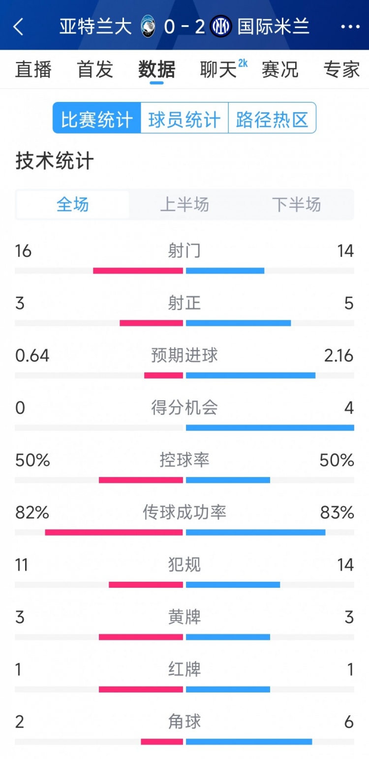  國米2-0亞特蘭大全場數(shù)據(jù)：射門14-16，射正5-3，得分機(jī)會(huì)4-0