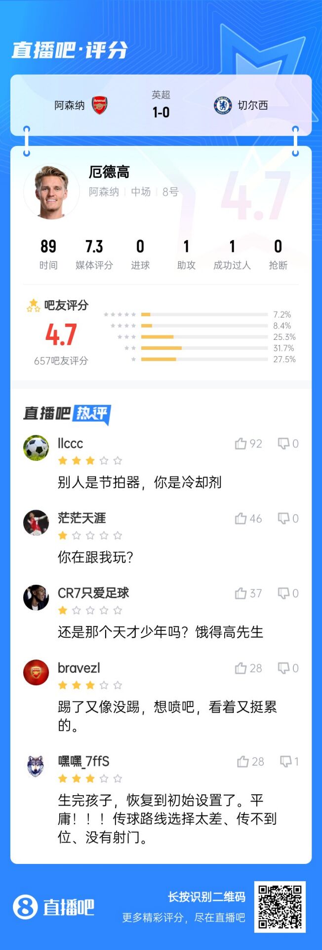  不滿意！厄德高送制勝助攻仍被球迷怒批：別人節(jié)拍器，你是冷卻劑