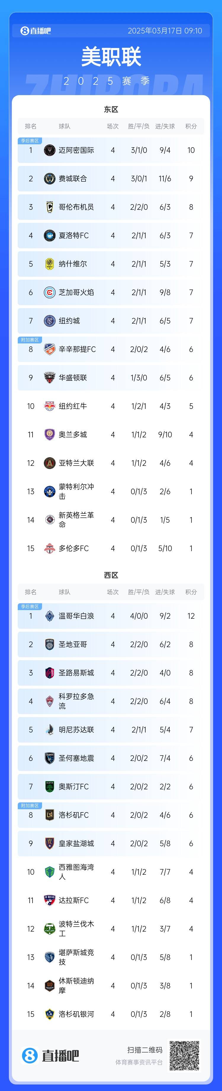  邁阿密登頂！美職聯(lián)東區(qū)積分榜：邁阿密3連勝登頂，1分領(lǐng)跑
