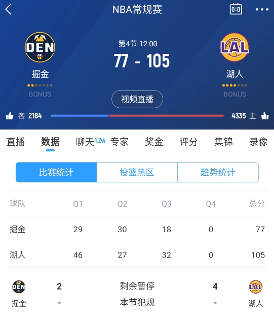  范德彪籃下補籃命中！湖人三節(jié)結束領先28分 本場最大領先！
