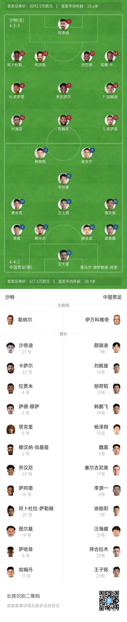  國足vs沙特首發(fā)身價(jià)對(duì)比：國足共617.5萬歐，沙特隊(duì)2092萬歐