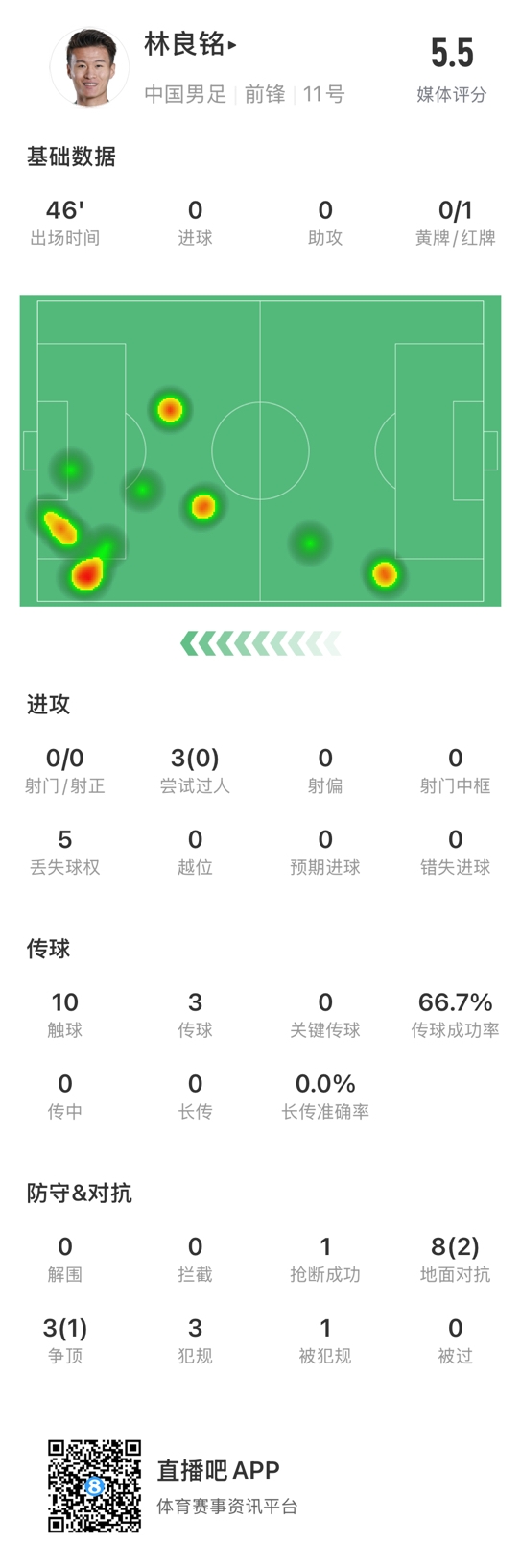  魯莽染紅！林良銘數(shù)據(jù)：3次過人0成功，3次傳球2次成功